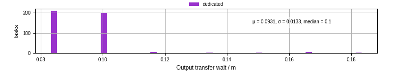 Time between stageout completion and WQ task.receive_output_start