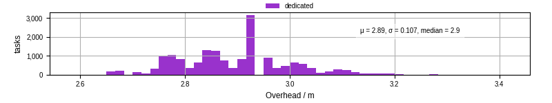 Time from wrapper start to begin processing the first event
