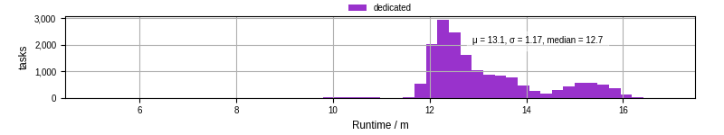 Time from wrapper start to processing end