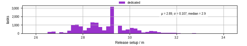 Time to set up release and initialize cms environment