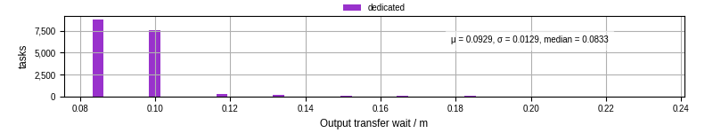 Time between stageout completion and WQ task.receive_output_start
