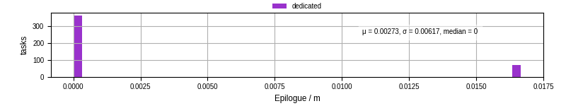 Time to run the epilogue command