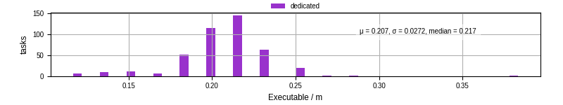 Time the executable took to run