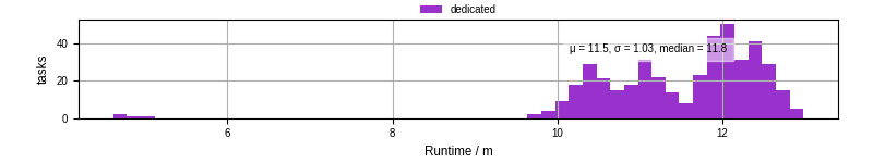 Time from wrapper start to processing end