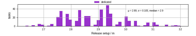 Time to set up release and initialize cms environment