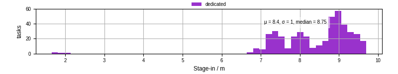 Time to stage in all additional input files