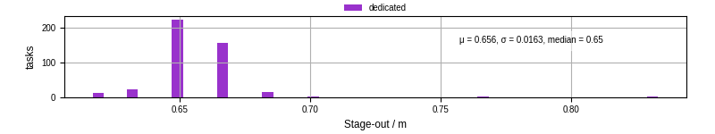 Time to stage out all output files