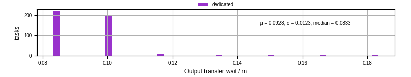 Time between stageout completion and WQ task.receive_output_start