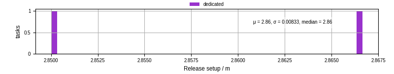 Time to set up release and initialize cms environment