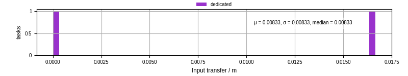 Time to transfer input files