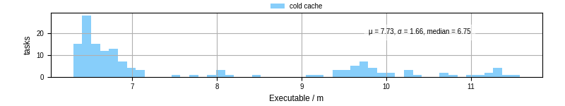 Time the executable took to run