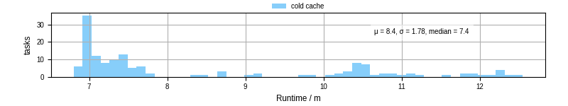 Time from wrapper start to processing end