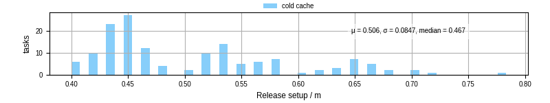 Time to set up release and initialize cms environment
