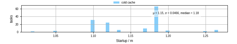 Time between completing the input file transfer and starting the wrapper