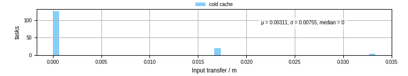 Time to transfer input files