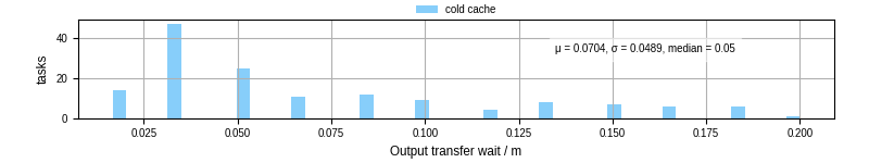 Time between stageout completion and WQ task.receive_output_start