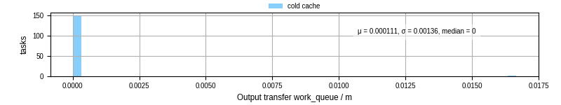 Time between WQ task.receive_output_start and task.receive_output_finish