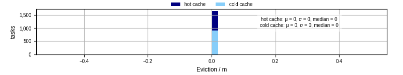 Time lost to eviction