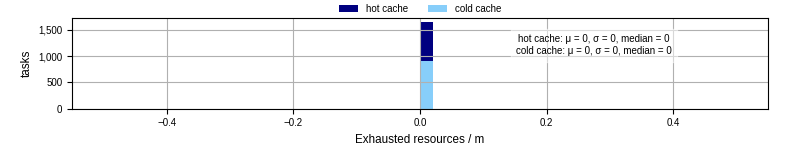 Time lost to exceeding allocated resources