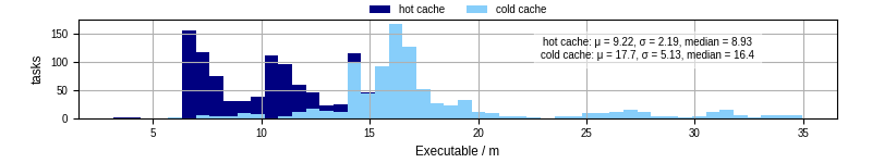 Time the executable took to run