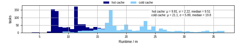 Time from wrapper start to processing end