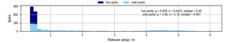 Time to set up release and initialize cms environment