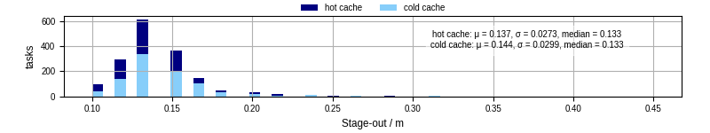 Time to stage out all output files