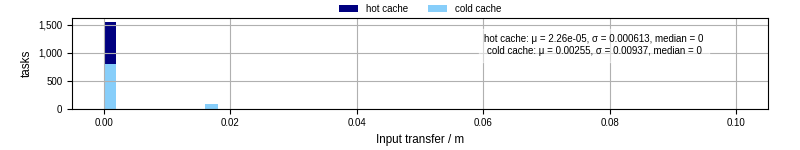 Time to transfer input files