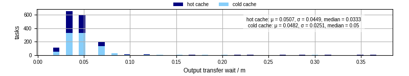 Time between stageout completion and WQ task.receive_output_start