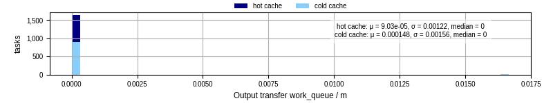 Time between WQ task.receive_output_start and task.receive_output_finish