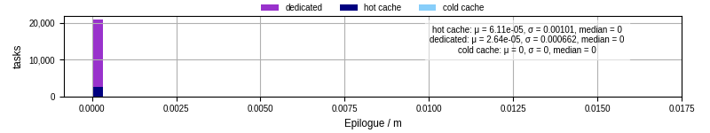 Time to run the epilogue command