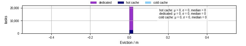 Time lost to eviction