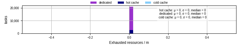 Time lost to exceeding allocated resources