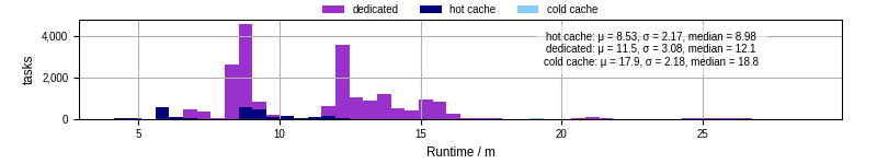 Time from wrapper start to processing end