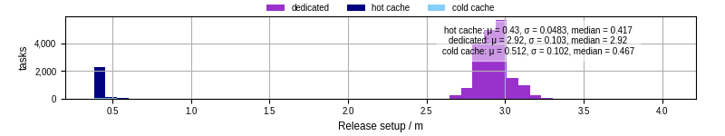 Time to set up release and initialize cms environment