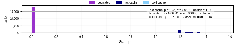 Time between completing the input file transfer and starting the wrapper