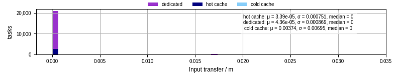 Time to transfer input files