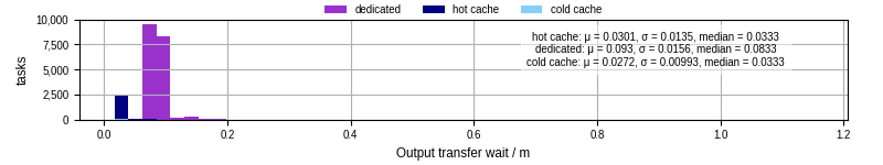 Time between stageout completion and WQ task.receive_output_start