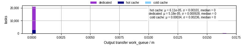 Time between WQ task.receive_output_start and task.receive_output_finish