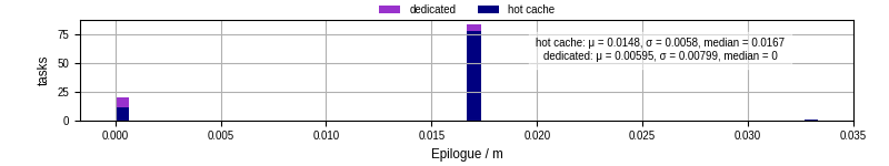 Time to run the epilogue command