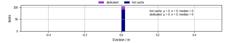 Time lost to eviction