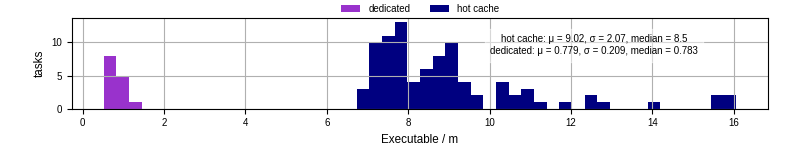 Time the executable took to run