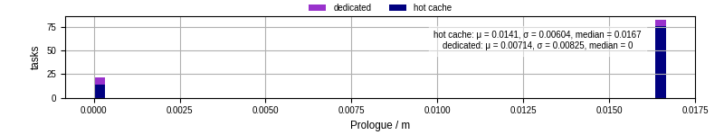 Time to run the prologue command