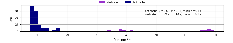 Time from wrapper start to processing end