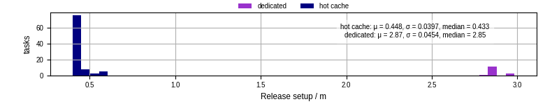 Time to set up release and initialize cms environment