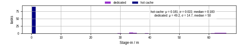 Time to stage in all additional input files