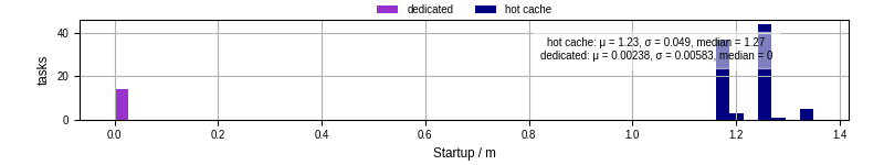 Time between completing the input file transfer and starting the wrapper