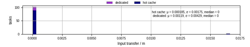 Time to transfer input files
