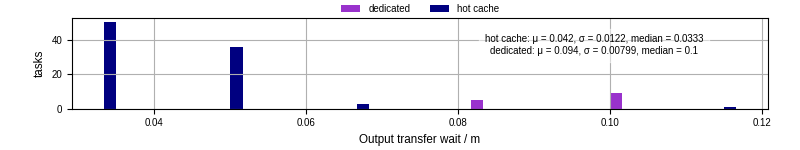 Time between stageout completion and WQ task.receive_output_start