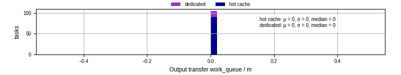 Time between WQ task.receive_output_start and task.receive_output_finish